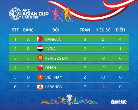 Hòa UAE, Thái Lan giành vé trực tiếp vào vòng 16 đội - Ảnh 3. Hòa UAE, Thái Lan giành vé trực tiếp vào vòng 16 đội - Ảnh 3.