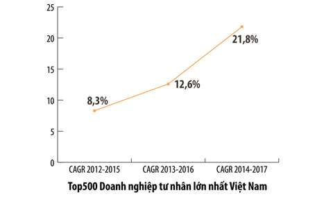 Doanh nghiệp FDI đứng đầu danh sách 500 doanh nghiệp lớn nhất VN - Ảnh 3. Doanh nghiệp FDI đứng đầu danh sách 500 doanh nghiệp lớn nhất VN - Ảnh 3.