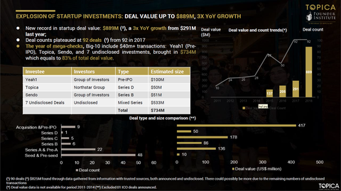 Năm 2018, tổng số vốn đầu tư vào startup Việt là 889 triệu USD - Ảnh 2. Năm 2018, tổng số vốn đầu tư vào startup Việt là 889 triệu USD - Ảnh 2.