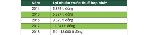 Sau 5 năm, lợi nhuận Vietcombank tăng hơn gấp 3 lần - Ảnh 2. Sau 5 năm, lợi nhuận Vietcombank tăng hơn gấp 3 lần - Ảnh 2.