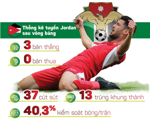 Đối thủ của tuyển Việt Nam: Jordan, người quen cũ đã ‘lột xác’ - Ảnh 8. Đối thủ của tuyển Việt Nam: Jordan, người quen cũ đã ‘lột xác’ - Ảnh 8.