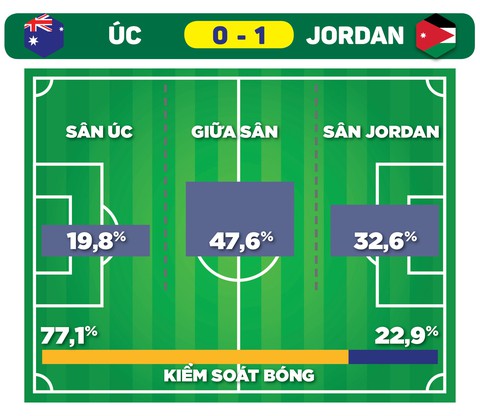 Đối thủ của tuyển Việt Nam: Jordan, người quen cũ đã ‘lột xác’ - Ảnh 13. Đối thủ của tuyển Việt Nam: Jordan, người quen cũ đã ‘lột xác’ - Ảnh 13.