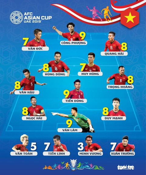 Công Phượng, Văn Lâm, Tiến Dũng hay nhất trận thắng Jordan - Ảnh 1. Công Phượng, Văn Lâm, Tiến Dũng hay nhất trận thắng Jordan - Ảnh 1.