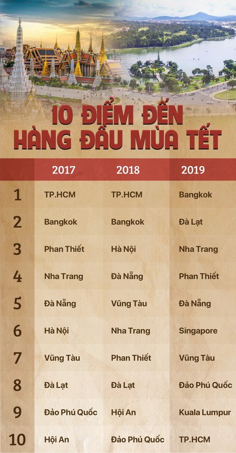 Người Việt ngày càng ưa ăn tết xa nhà - Ảnh 2. Người Việt ngày càng ưa ăn tết xa nhà - Ảnh 2.