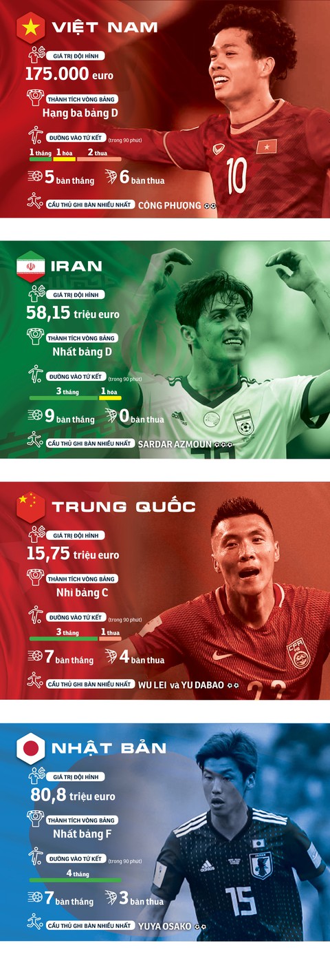 Chân dung tuyển Việt Nam và các đội ở tứ kết Asian Cup 2019 - Ảnh 1. Chân dung tuyển Việt Nam và các đội ở tứ kết Asian Cup 2019 - Ảnh 1.
