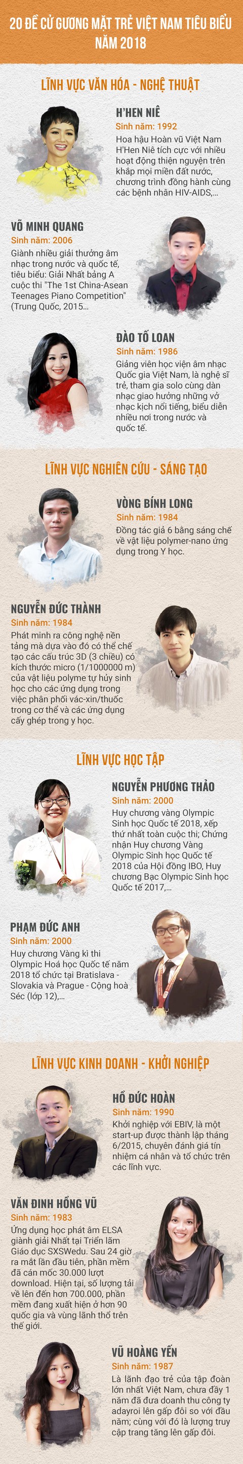 20 đề cử Gương mặt trẻ Việt Nam tiêu biểu 2018 - Ảnh 1. 20 đề cử Gương mặt trẻ Việt Nam tiêu biểu 2018 - Ảnh 1.