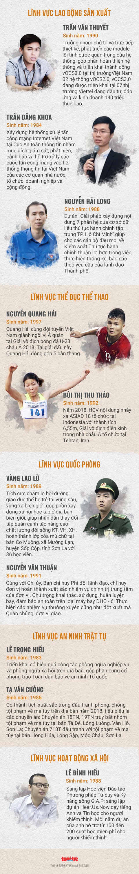 20 đề cử Gương mặt trẻ Việt Nam tiêu biểu 2018 - Ảnh 2. 20 đề cử Gương mặt trẻ Việt Nam tiêu biểu 2018 - Ảnh 2.
