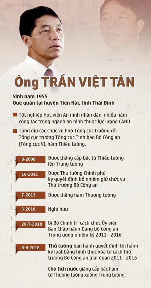 Cựu thứ trưởng Bộ Công an Trần Việt Tân kháng cáo - Ảnh 2. Cựu thứ trưởng Bộ Công an Trần Việt Tân kháng cáo - Ảnh 2.
