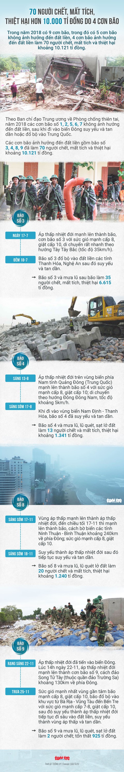 Năm 2018 có bốn cơn bão làm 70 người chết, mất tích - Ảnh 1. Năm 2018 có bốn cơn bão làm 70 người chết, mất tích - Ảnh 1.