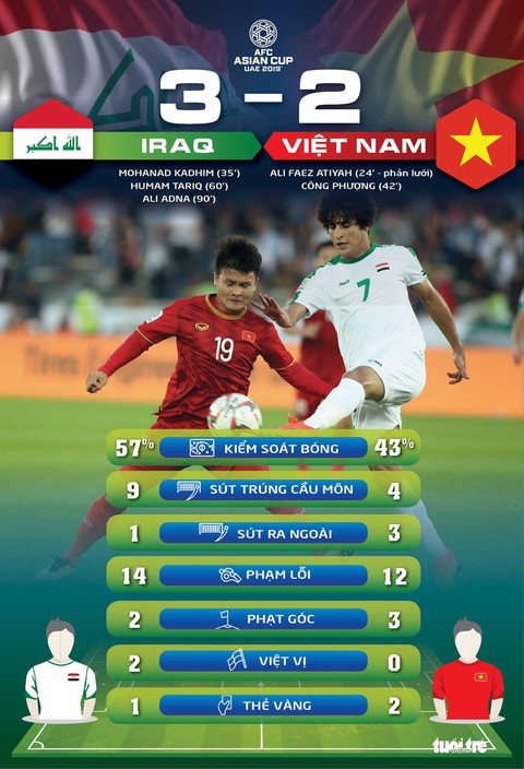 Thống kê: Việt Nam không quá lép vế, thua đáng tiếc - Ảnh 1. Thống kê: Việt Nam không quá lép vế, thua đáng tiếc - Ảnh 1.