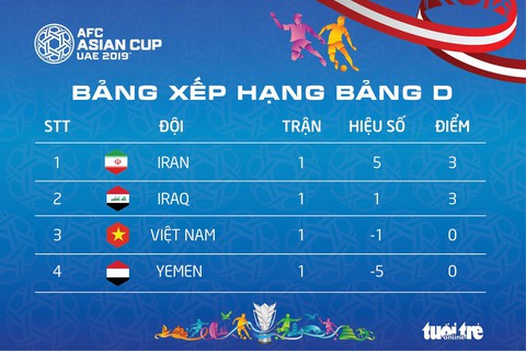 Bảng xếp hạng Asian Cup: Việt Nam đứng thứ ba, hướng đến tấm vé vớt - Ảnh 1. Bảng xếp hạng Asian Cup: Việt Nam đứng thứ ba, hướng đến tấm vé vớt - Ảnh 1.