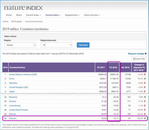 Các đại học Việt Nam trên bảng xếp hạng Nature Index 2019 - Ảnh 2. Các đại học Việt Nam trên bảng xếp hạng Nature Index 2019 - Ảnh 2.