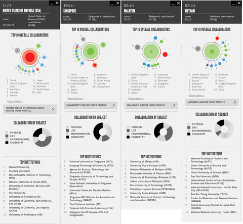 Các đại học Việt Nam trên bảng xếp hạng Nature Index 2019 - Ảnh 4. Các đại học Việt Nam trên bảng xếp hạng Nature Index 2019 - Ảnh 4.
