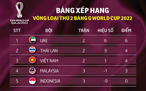 Xếp hạng bảng G vòng loại World Cup 2022: Việt Nam đứng thứ ba - Ảnh 1. Xếp hạng bảng G vòng loại World Cup 2022: Việt Nam đứng thứ ba - Ảnh 1.