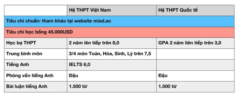 Điểm khác biệt của chương trình đào tạo Bác sỹ Nha khoa quốc tế - MISD Indonesia - Ảnh 2. Điểm khác biệt của chương trình đào tạo Bác sỹ Nha khoa quốc tế - MISD Indonesia - Ảnh 2.