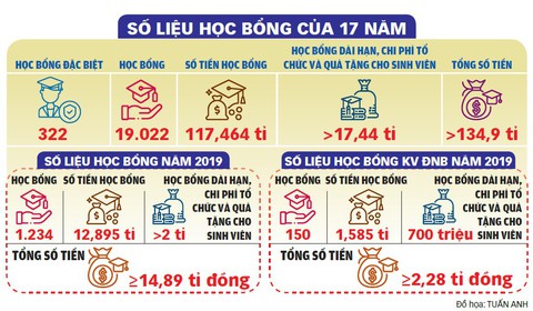 Tiếp sức hơn 19.600 sinh viên nghèo trên đường bay tri thức - Ảnh 10. Tiếp sức hơn 19.600 sinh viên nghèo trên đường bay tri thức - Ảnh 10.