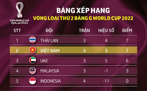 Lịch trực tiếp trận Việt Nam - UAE, Malaysia - Thái Lan ở vòng loại World Cup 2022 - Ảnh 2. Lịch trực tiếp trận Việt Nam - UAE, Malaysia - Thái Lan ở vòng loại World Cup 2022 - Ảnh 2.