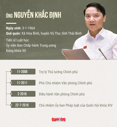 Chủ nhiệm Ủy ban Pháp luật Nguyễn Khắc Định sẽ làm bí thư Khánh Hòa - Ảnh 2. Chủ nhiệm Ủy ban Pháp luật Nguyễn Khắc Định sẽ làm bí thư Khánh Hòa - Ảnh 2.