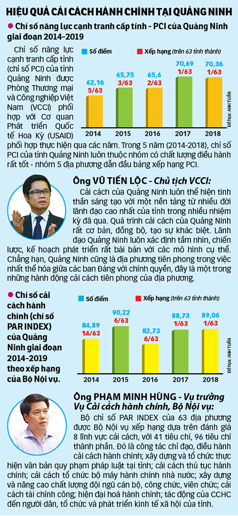 Ngôi sao sáng về cải cách hành chính - Ảnh 3. Ngôi sao sáng về cải cách hành chính - Ảnh 3.