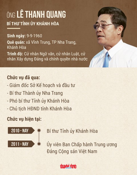 Cho ông Lê Thanh Quang thôi giữ chức bí thư Tỉnh ủy Khánh Hòa - Ảnh 2. Cho ông Lê Thanh Quang thôi giữ chức bí thư Tỉnh ủy Khánh Hòa - Ảnh 2.