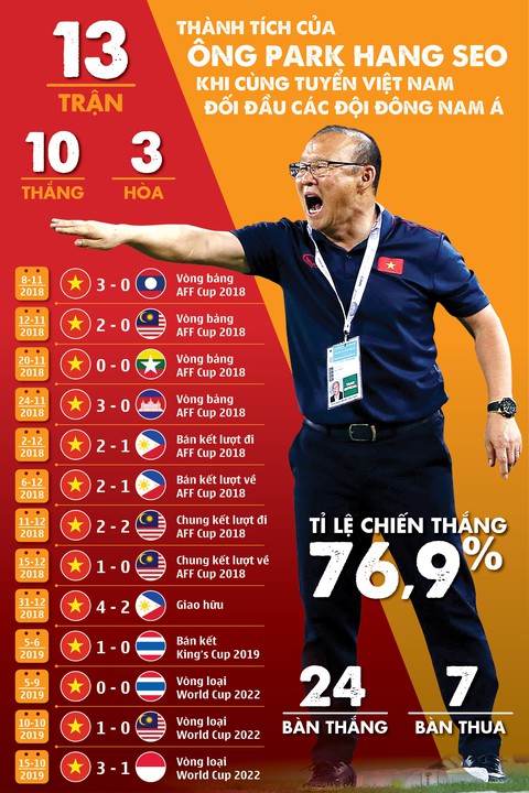 Hai năm qua, ông Park biến Việt Nam thành ‘độc cô cầu bại’ Đông Nam Á - Ảnh 1. Hai năm qua, ông Park biến Việt Nam thành ‘độc cô cầu bại’ Đông Nam Á - Ảnh 1.