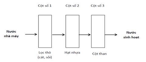 Cách xử lý nước thủ công an toàn và tiết kiệm - Ảnh 1. Cách xử lý nước thủ công an toàn và tiết kiệm - Ảnh 1.