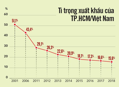 TP.HCM lo mất vai trò đầu tàu - Ảnh 2. TP.HCM lo mất vai trò đầu tàu - Ảnh 2.