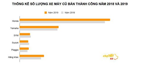 Người Việt ngày càng chuộng mua xe tay ga cũ - Ảnh 1. Người Việt ngày càng chuộng mua xe tay ga cũ - Ảnh 1.