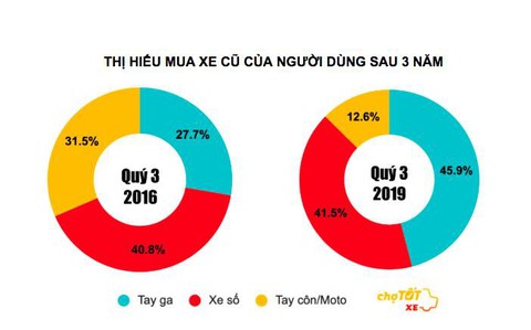 Người Việt ngày càng chuộng mua xe tay ga cũ - Ảnh 2. Người Việt ngày càng chuộng mua xe tay ga cũ - Ảnh 2.
