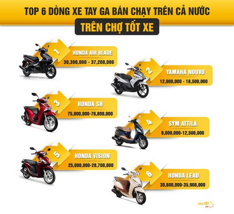 Người Việt ngày càng chuộng mua xe tay ga cũ - Ảnh 3. Người Việt ngày càng chuộng mua xe tay ga cũ - Ảnh 3.