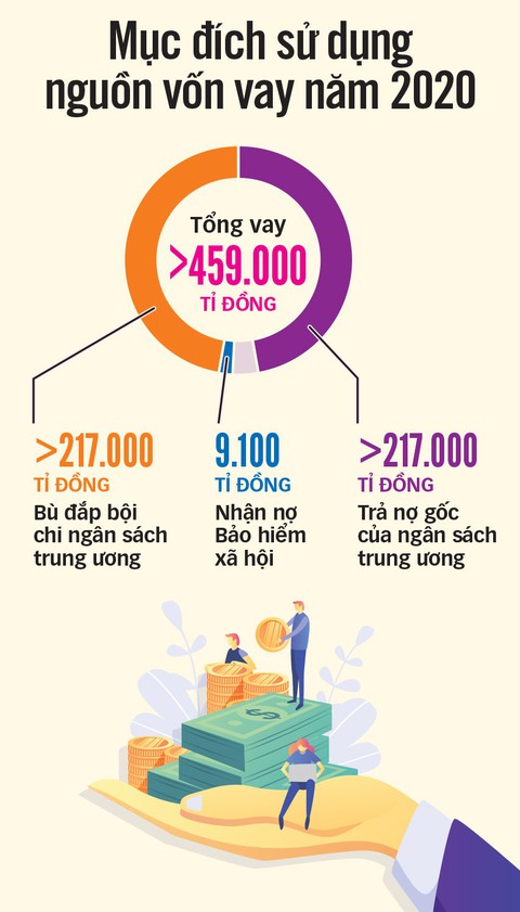 Vay 459.000 tỉ đồng, xài tiền mới khó - Ảnh 3. Vay 459.000 tỉ đồng, xài tiền mới khó - Ảnh 3.