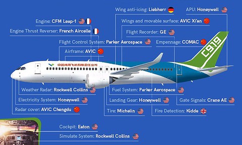 Máy bay nội địa Trung Quốc có thể không xong vì thương chiến - Ảnh 2. Máy bay nội địa Trung Quốc có thể không xong vì thương chiến - Ảnh 2.