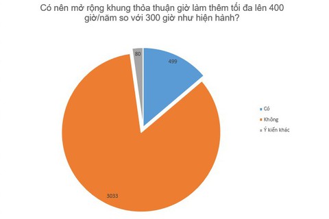 Vẫn tranh luận kịch liệt về giờ làm thêm - Ảnh 3. Vẫn tranh luận kịch liệt về giờ làm thêm - Ảnh 3.