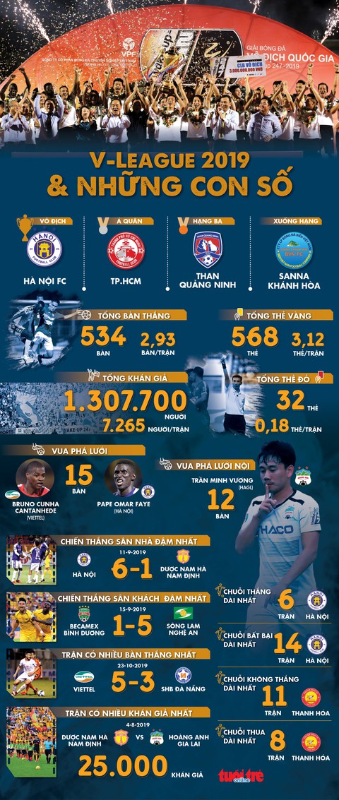 Infographic: V-League 2019 và những con số - Ảnh 1. Infographic: V-League 2019 và những con số - Ảnh 1.
