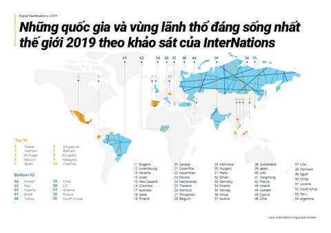 Việt Nam vào top 30 quốc gia, vùng lãnh thổ dễ làm việc và kết bạn nhất thế giới - Ảnh 2. Việt Nam vào top 30 quốc gia, vùng lãnh thổ dễ làm việc và kết bạn nhất thế giới - Ảnh 2.