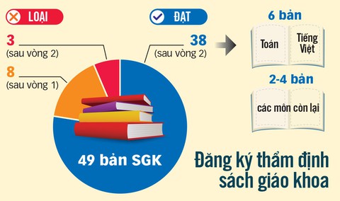 Thẩm định sách giáo khoa: Chưa đồng thuận, mời trọng tài - Ảnh 3. Thẩm định sách giáo khoa: Chưa đồng thuận, mời trọng tài - Ảnh 3.