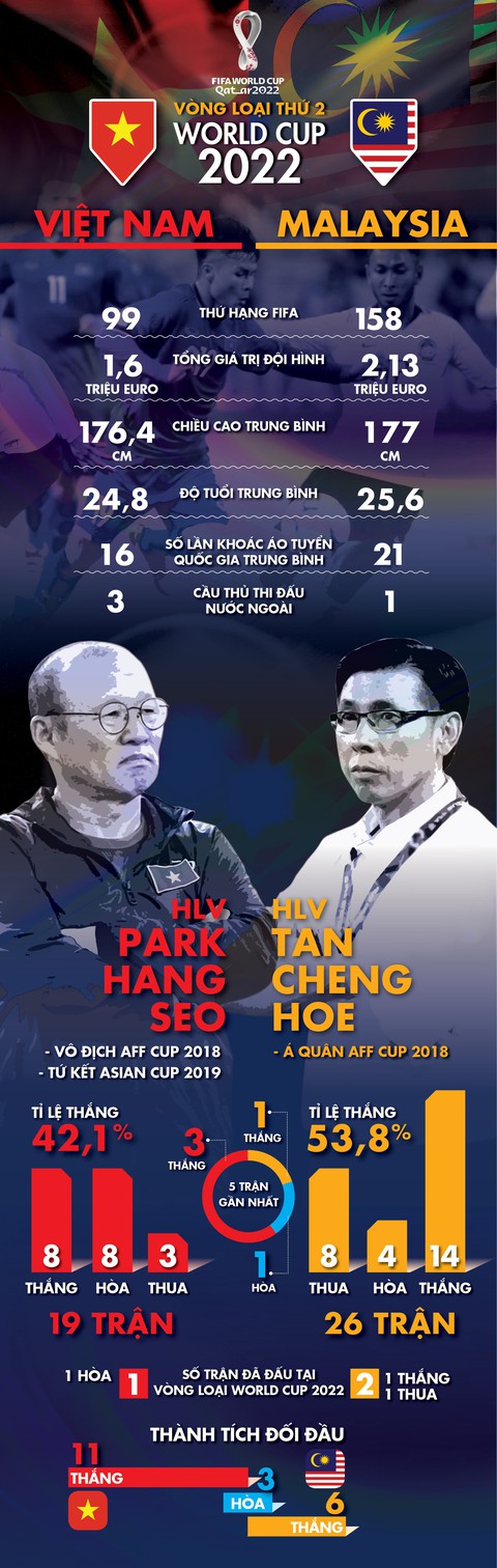 Infographic tương quan sức mạnh giữa tuyển Việt Nam và Malaysia - Ảnh 1. Infographic tương quan sức mạnh giữa tuyển Việt Nam và Malaysia - Ảnh 1.