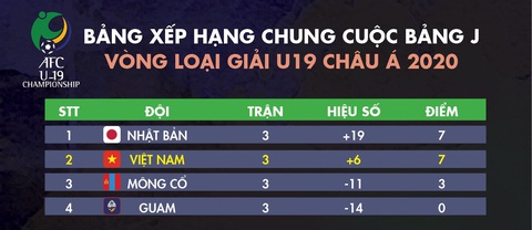 Hòa U19 Nhật Bản, U19 Việt Nam đoạt vé dự vòng chung kết U19 châu Á 2020 - Ảnh 3. Hòa U19 Nhật Bản, U19 Việt Nam đoạt vé dự vòng chung kết U19 châu Á 2020 - Ảnh 3.