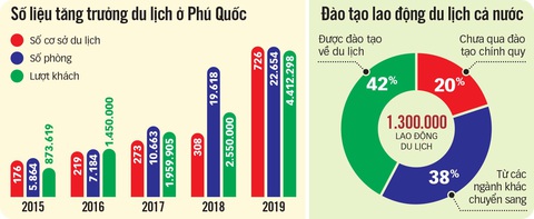 Phú Quốc thiếu gay gắt nhân lực du lịch - Ảnh 3. Phú Quốc thiếu gay gắt nhân lực du lịch - Ảnh 3.