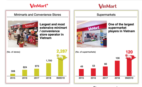 VinMart & VinMart+ sẽ tăng quy mô lên 10.000 siêu thị, cửa hàng - Ảnh 3. VinMart & VinMart+ sẽ tăng quy mô lên 10.000 siêu thị, cửa hàng - Ảnh 3.