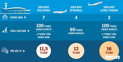 Các nước làm sân bay giá chỉ bằng 2/3 Long Thành - Ảnh 1. Các nước làm sân bay giá chỉ bằng 2/3 Long Thành - Ảnh 1.