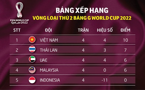 Lịch trực tiếp Việt Nam gặp Thái Lan ở vòng loại World Cup 2022 - Ảnh 2. Lịch trực tiếp Việt Nam gặp Thái Lan ở vòng loại World Cup 2022 - Ảnh 2.