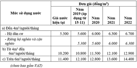 Giá nước tại TP.HCM từ hôm nay 15-11 tăng bao nhiêu? - Ảnh 2.