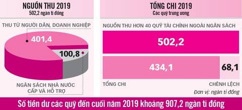 Loạn thu quỹ ngoài ngân sách: Nên dẹp bỏ hết các quỹ - Ảnh 3. Loạn thu quỹ ngoài ngân sách: Nên dẹp bỏ hết các quỹ - Ảnh 3.