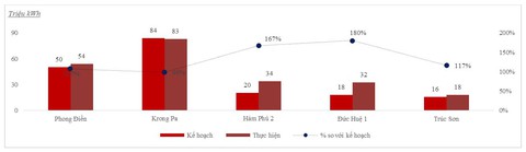 GEC: Lợi nhuận trước thuế 9 tháng đạt 94% kế hoạch năm - Ảnh 2. GEC: Lợi nhuận trước thuế 9 tháng đạt 94% kế hoạch năm - Ảnh 2.