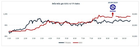 GEC: Lợi nhuận trước thuế 9 tháng đạt 94% kế hoạch năm - Ảnh 4. GEC: Lợi nhuận trước thuế 9 tháng đạt 94% kế hoạch năm - Ảnh 4.