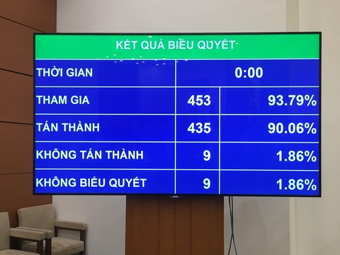 Quốc hội quyết định: không tăng giờ làm thêm, nghỉ Quốc khánh 2 ngày - Ảnh 1. Quốc hội quyết định: không tăng giờ làm thêm, nghỉ Quốc khánh 2 ngày - Ảnh 1.