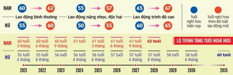 Quốc hội đã quyết tăng tuổi hưu, cụ thể ra sao? - Ảnh 3.