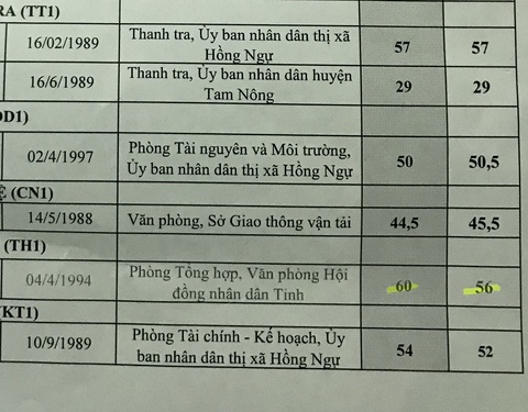 Sau phúc khảo thi tuyển công chức, hơn 80% bài thay đổi điểm - Ảnh 2. Sau phúc khảo thi tuyển công chức, hơn 80% bài thay đổi điểm - Ảnh 2.