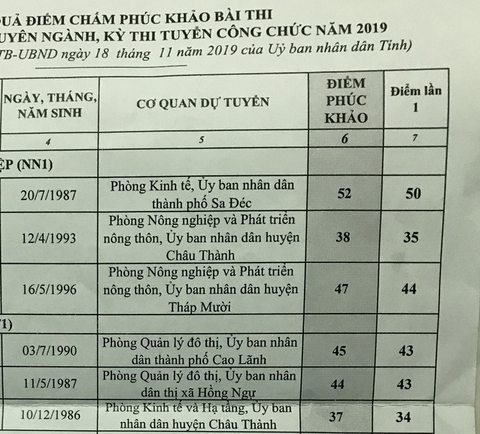 Sau phúc khảo thi tuyển công chức, hơn 80% bài thay đổi điểm - Ảnh 1. Sau phúc khảo thi tuyển công chức, hơn 80% bài thay đổi điểm - Ảnh 1.